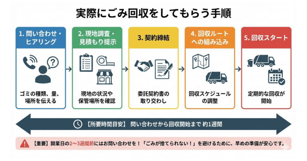 実際にごみ回収をしてもらう手順