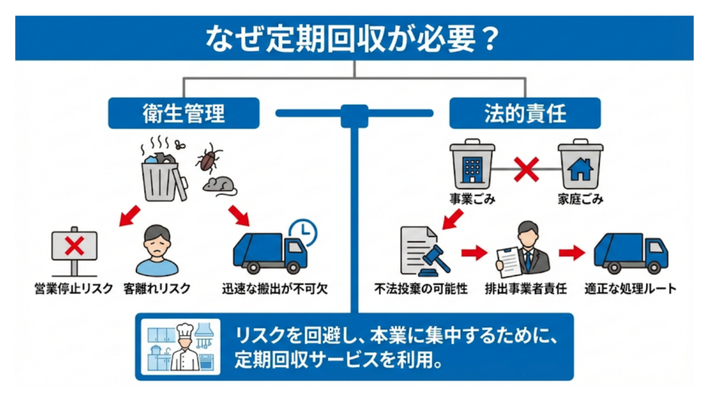 なぜ定期回収が必要？