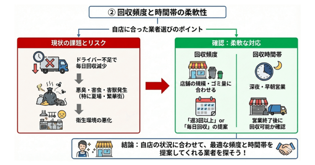 ② 回収頻度と時間帯の柔軟性