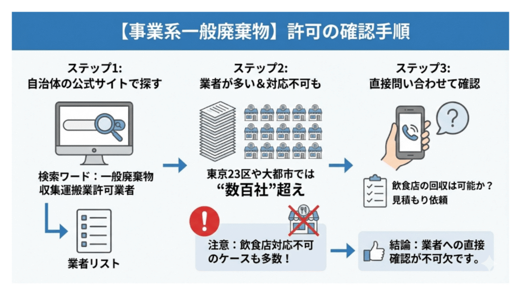 【事業系一般廃棄物】許可の確認手順
