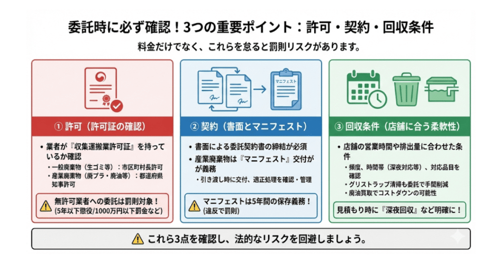 委託時に必ず確認するべき３ポイント：許可・契約・回収条件