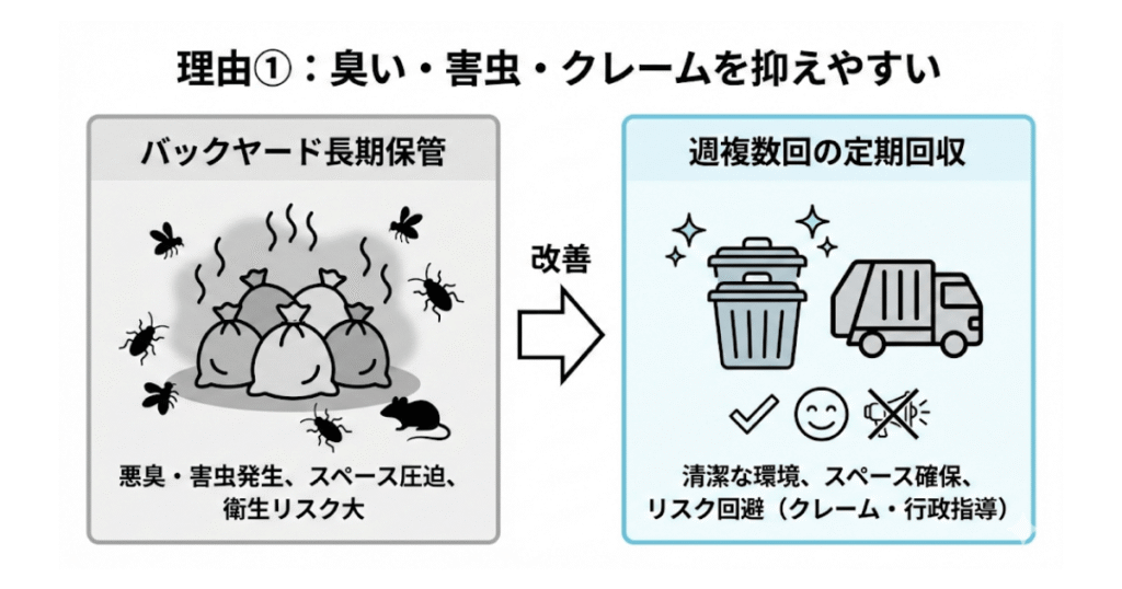 理由①：臭い・害虫・クレームを抑えやすい