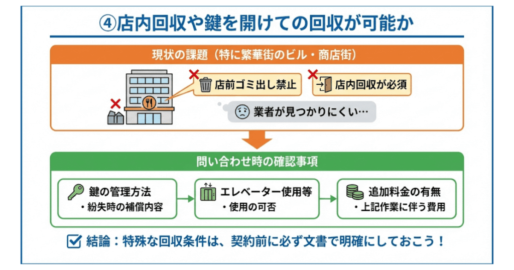 ④ 店内回収や鍵を開けての回収が可能か