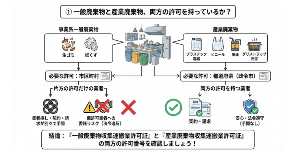 ① 一般廃棄物と産業廃棄物、両方の許可を持っているか