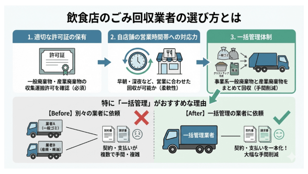 飲食店のごみ回収業者の選び方とは