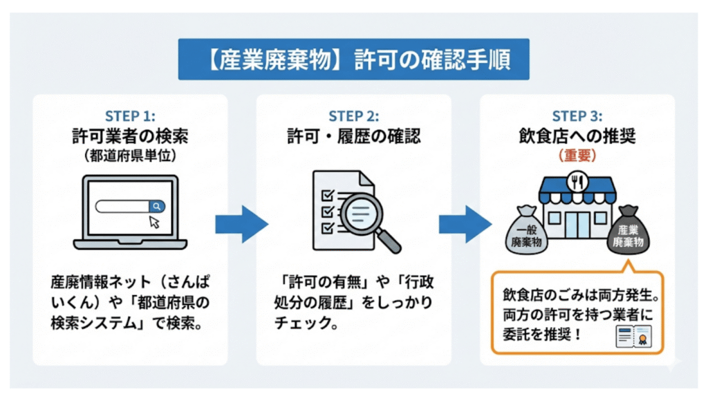 【産業廃棄物】許可の確認手順