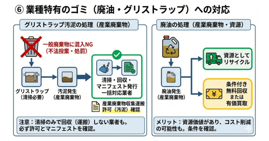 ⑥ 業種特有のゴミ（廃油・グリストラップ）への対応