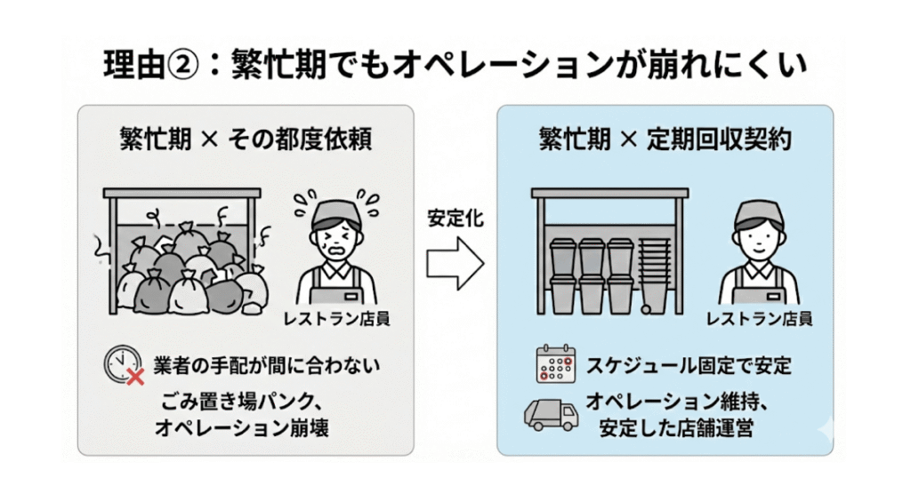 理由②：繁忙期でもオペレーションが崩れにくい