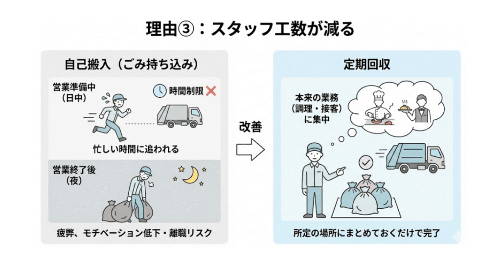理由③：スタッフ工数が減る