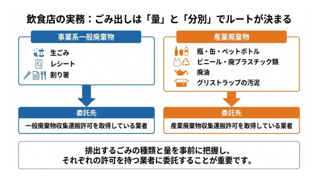 飲食店の実務：ごみ出しは「量」と「分別」でルートが決まる