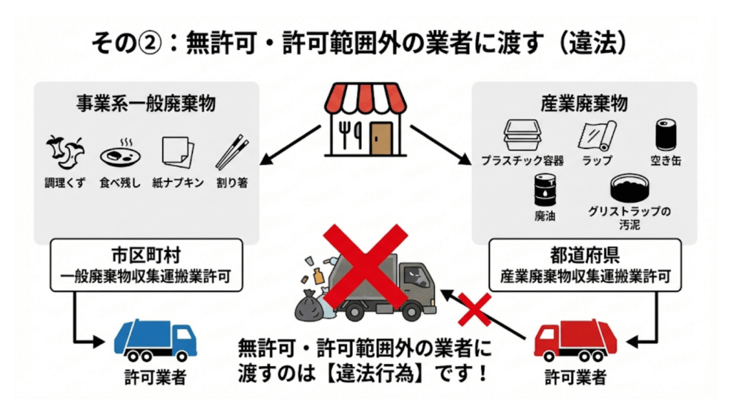 その②：無許可・許可範囲外の業者に渡す　
