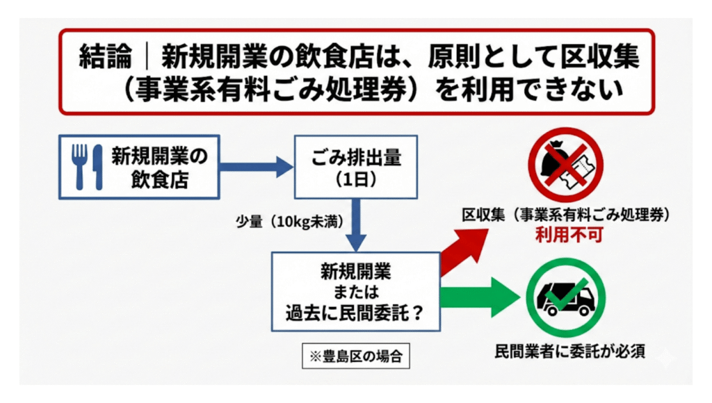 結論｜新規開業の飲食店は、原則として区収集（事業系有料ごみ処理券）を利用できない