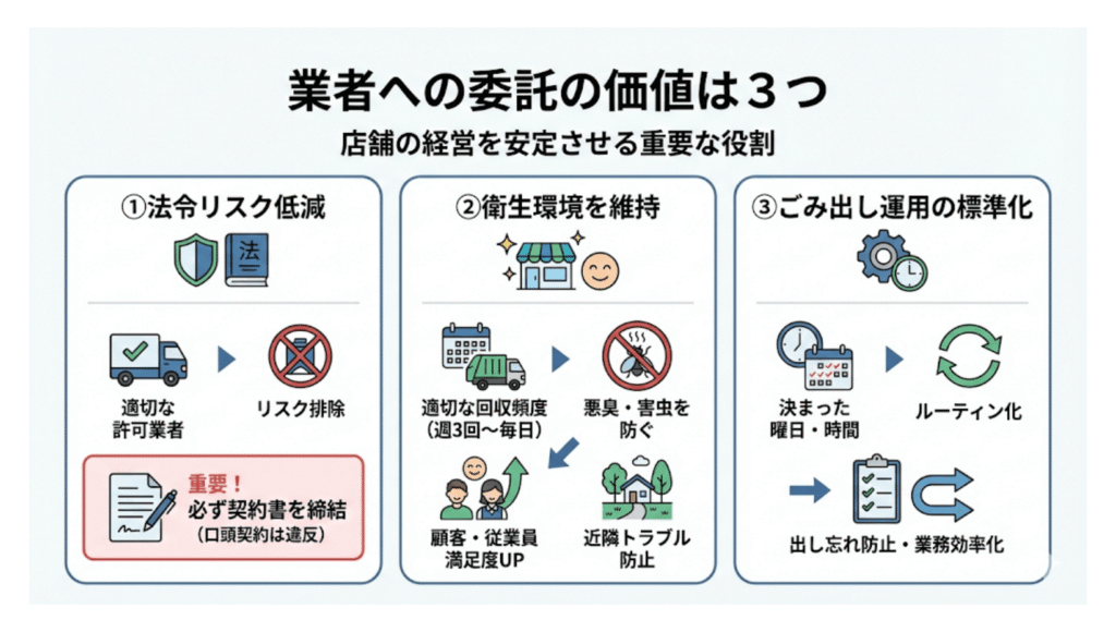 業者への委託の価値は３つ