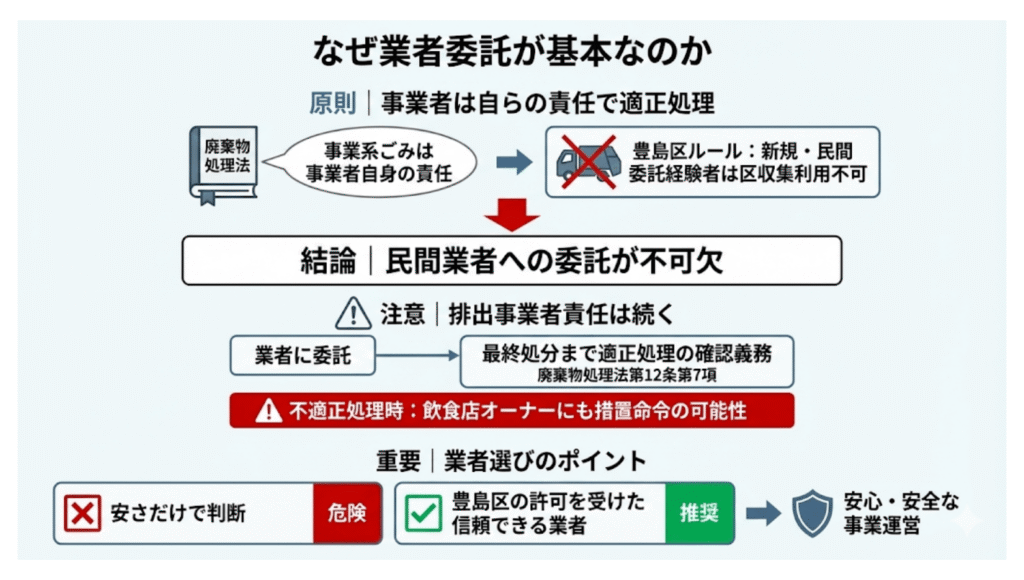 なぜ業者委託が基本なのか