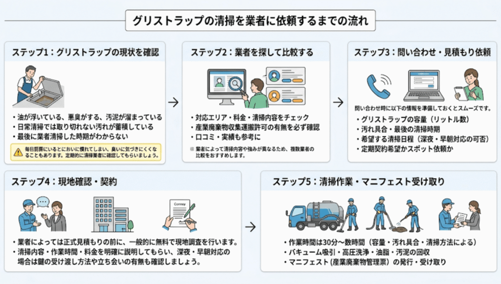 グリストラップの清掃を業者に依頼するまでの流れ