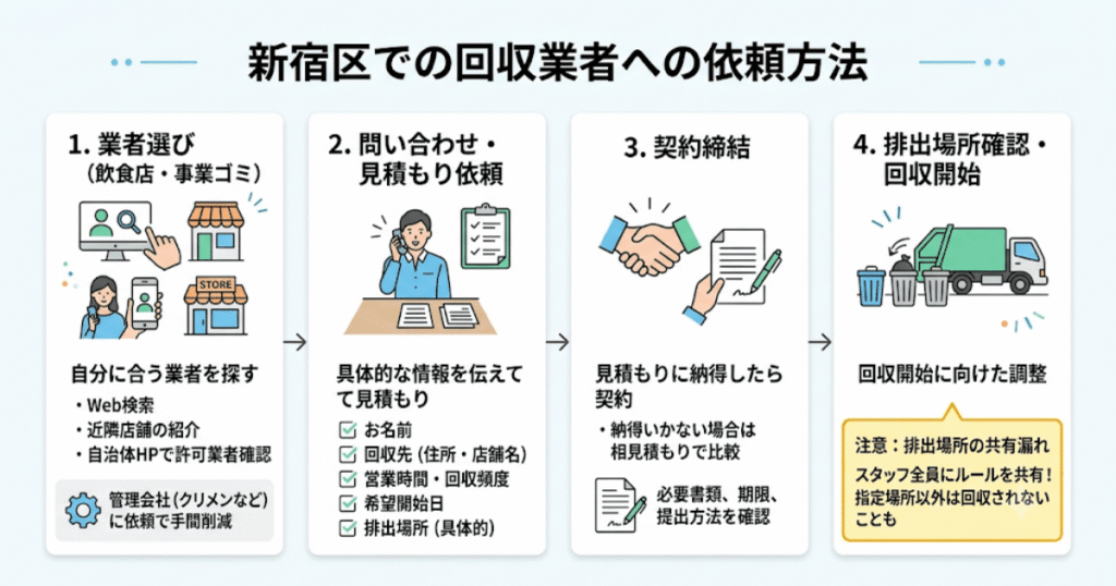 新宿区での回収業者への依頼方法