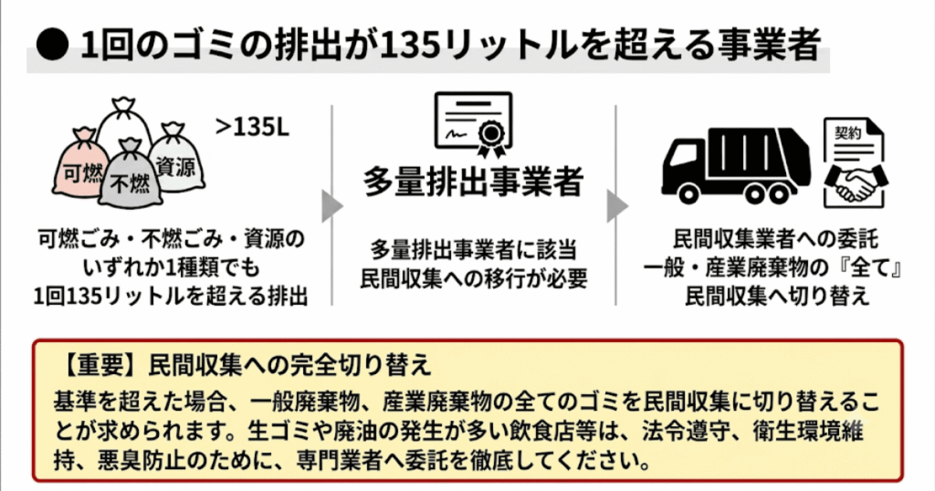 ● 1回のゴミの排出が135リットルを超える事業者