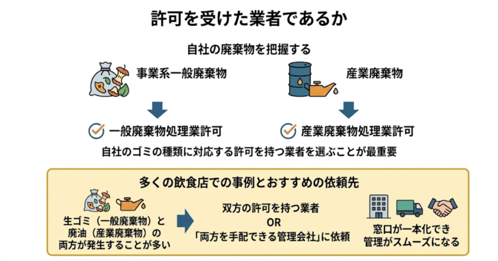 許可を受けた業者であるか