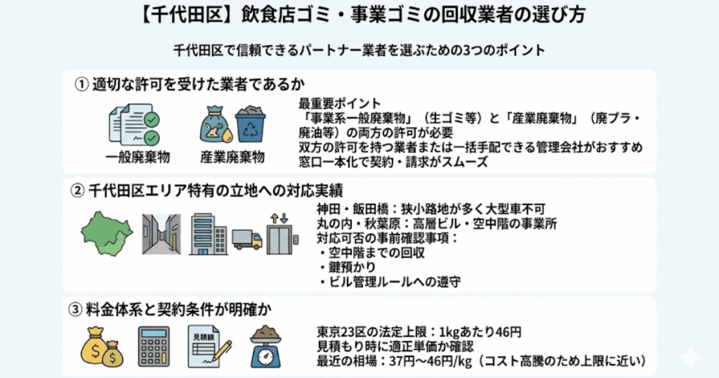 【千代田区】飲食店ゴミ・事業ゴミの回収業者の選び方