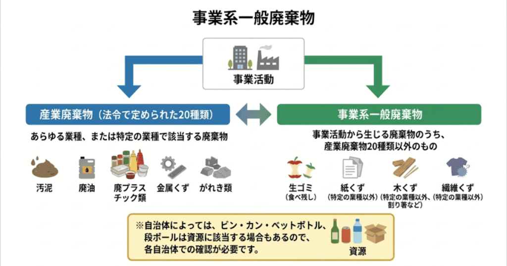 事業系一般廃棄物