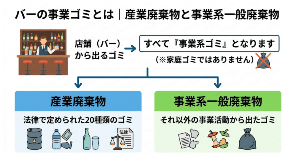 バーの事業ゴミとは|産業廃棄物と事業系一般廃棄物
