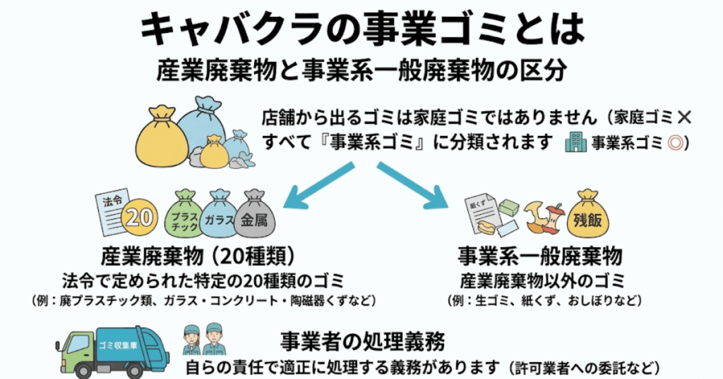 キャバクラの事業ゴミとは|産業廃棄物と事業系一般廃棄物