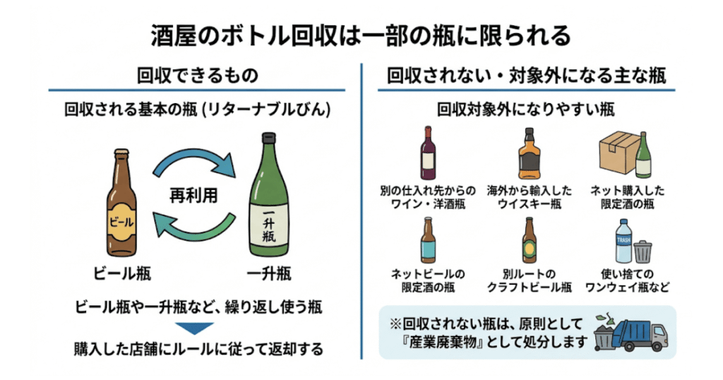 酒屋が回収してくれるのは一部の瓶に限られることがある